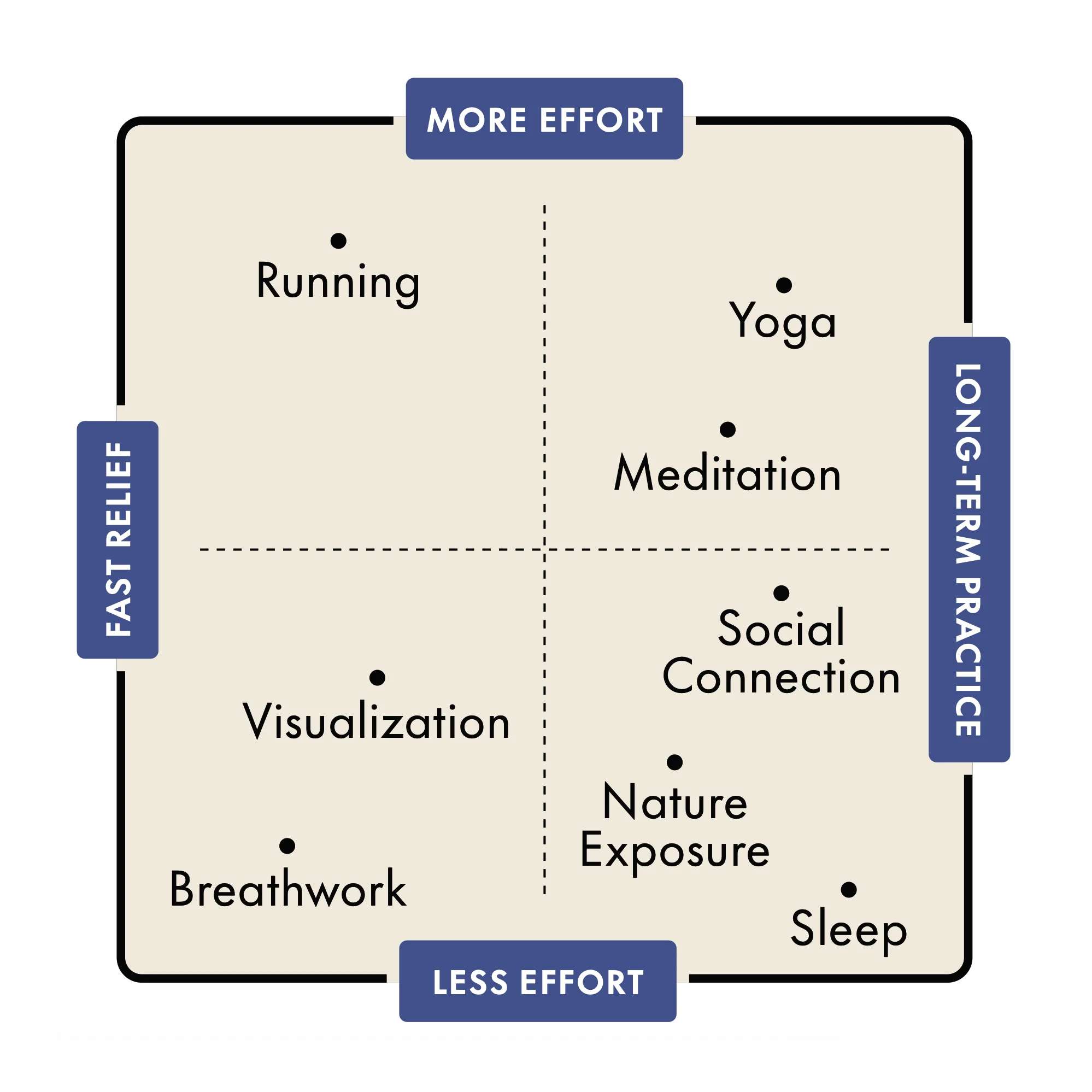 Grid of stress relief methods categorized by effort and time needed.