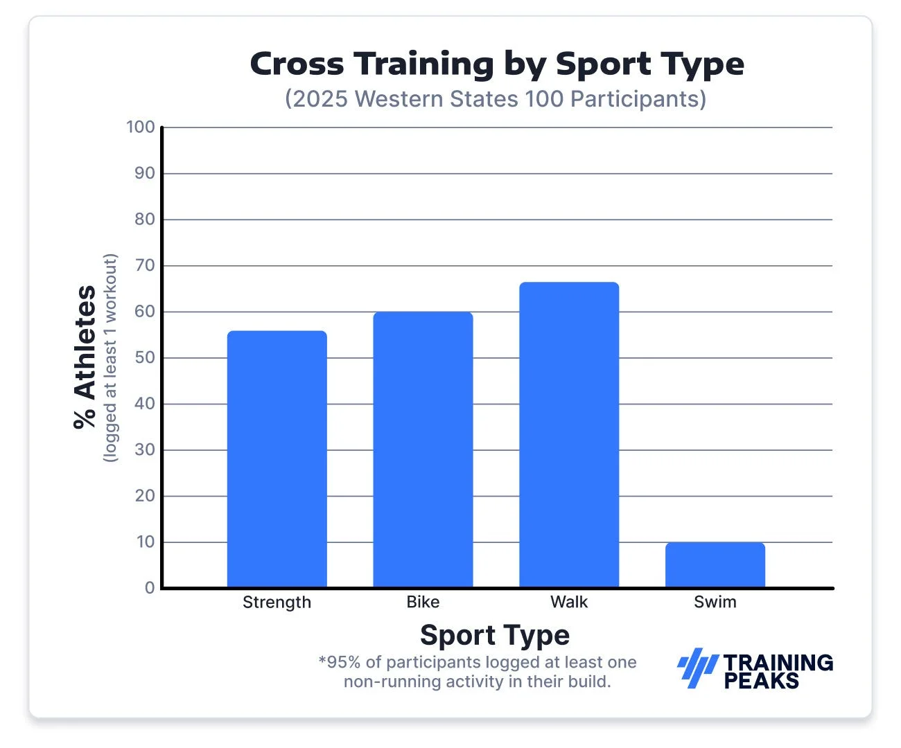 Bar chart of cross training: Walk 70%, Bike 60%, Strength 60%, Swim 10% (2025 Western States 100 participants).