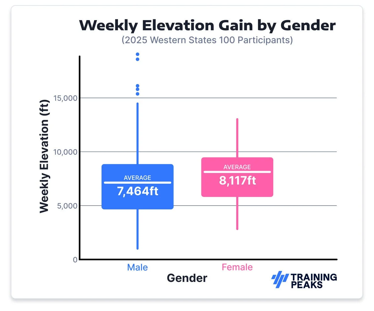 Chart showing weekly elevation gain by gender: male 7,464ft, female 8,117ft.