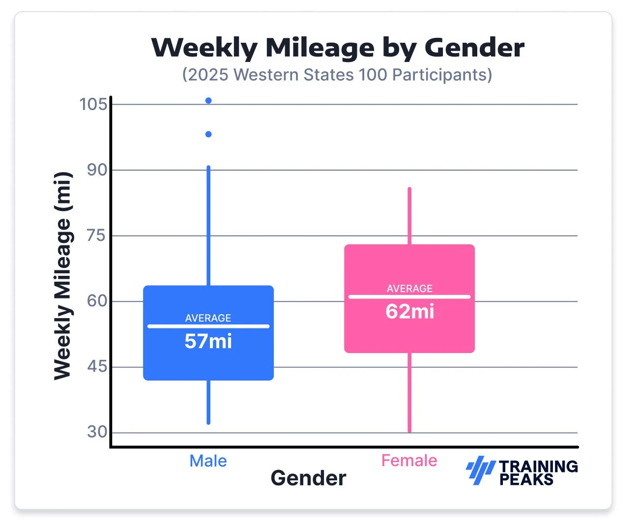 Box plot comparing weekly mileage by gender, average 57mi male and 62mi female.
